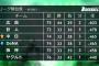カープ以外全球団33勝ｗｗｗｗ