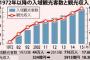 【時事解説】「基地がなければ沖縄経済は破綻する」という誤解
