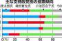 【悲報】東京都民、学習していない