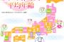 【都道府県別】ファーストキス、初H平均年齢がこちら！
