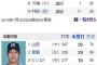 山田哲人の6冠王終了寸前