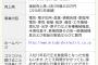大手企業の求人がナメてるｗｗｗくっそワロタｗｗｗ