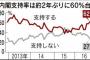 【サヨク悲報】安倍内閣支持率、62％に上昇
