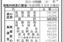 【悲報】SHOW ROOMが1億3千万円の赤字決済・・・