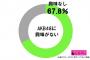 【朗報】日本国民の1/3がAKB48に興味あり！！！