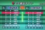 ヤクルト自力ＣＳ消滅　ＤｅＮＡあと６勝で他球団に関係なくＣＳ確定