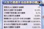 サイコロふって6が出たとき次も6が出る確率は？9割の高校生が間違える