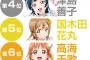【悲報】ラブライブサンシャイン、あらゆる投票で同じ人気キャラが１位になり、他キャラ信者が発狂・・・・・