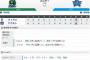 【試合結果】ヤクルト6対5横浜 野手が大活躍！雄平川端のタイムリーに中村西浦のホームラン！