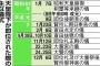 平成、30年で終了　「生前退位」来年中に法整備へ