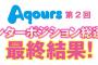 『ラブライブ！サンシャイン!!』Aqours第2回センターポジション決定！総選挙1位は松浦果南ちゃん！