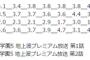 「キャバすか学園の」初回視聴率は1.5％！