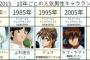 【画像】アニメージュアニメグランプリ10年ごとの人気男性キャラランキング一覧（1978年～2015年）