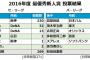 戸柱、下水流、原口、吉田正、多和田、スアレスに投票する糞記者ｗｗｗｗｗｗｗｗｗｗｗ