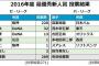 【新人王】高山.275 .707 茂木.278 .738 今永8勝9敗2.93 高梨10勝2敗 2.38