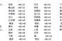 チーム8の3強体制、依然として変わらず！