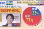 【流行語大賞】『日本死ね』に日本人の７７％が反対 @TBS「白熱ライブ ビビット」独自調査（キャプあり）