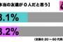 タモリ「友達なんかいらないって」　タモリの友達論が深すぎると話題に　救われるネット民が続出www