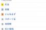 【画像】　Twitterトレンドで杉谷が１位に