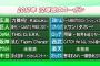 12球団のスローガンｗｗｗｗｗｗｗｗｗｗｗｗｗｗｗｗｗｗｗｗｗｗｗ