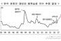 内憂外患の韓国が『史上最悪級の数字を再記録して』専門家が憂慮。企業の経済活動に支障が発生する