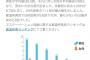 月21回で前立腺がんリスク減 オナニーの勧め お前らオナニー少なすぎ