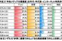 マスメディアへの信頼が日米で過去最低に　信頼失う新聞・テレビは滅ぶのか