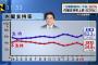 【JNN世論調査】安倍内閣支持率6.3ポイント上昇し63％　自民党39.9%(+7.5)　民進党6.8%(-0.7)　日米の対北対応「支持」64%