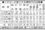 イチローの高校時代の成績ｗｗｗｗｗｗｗｗｗ