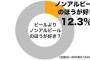 【悲報】「ノンアル15本飲んだ」女性が酒気帯び運転で車に衝突ｗｗｗｗｗｗｗｗｗｗｗｗｗ