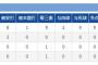来週１軍先発予定だったクライン、2軍で打たれる
