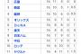 セ・パ交流戦 セ44勝 パ51勝 残り12試合 ←おや・・・？