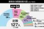 【悲報】有田芳生さん入手、NHK東京都議選議席予測(非公開)　民進→壊滅　共産→大敗　ｗｗｗｗｗｗｗｗｗｗｗｗｗｗｗｗｗ