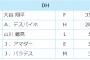 プロ野球ファンの「民度」が問われかねない大谷翔平の球宴ファン投票1位