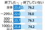 企業の８０割が「まだ新卒が見つからない」異常事態