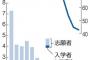 【悲報】法科大学院、半数が廃止・募集停止…背景に政府読み誤り