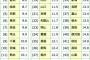 香川、糖尿率やばいらしいぞ・・・って書こうと思って調べたら　IDにバイクの名前が出たらネ申