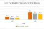 【意識調査】６０代男女９割が「シニアと呼ばれたくない」と回答