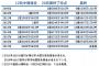 【悲報】24時間テレビの募金額が激減　ここ数年で最も少なく昨年より1億円以上減る