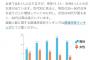 【速報】20代のセ○クス経験人数 男性7.4人、女性5.6人 30代男性11人 女性8.6人