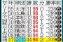 ワースト記録更新の阻止へ、ヤクルト真中監督「まだ３試合ある」