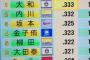 首位打者大和wwwwwwwwwwwwwwwwwwwww 	