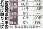 朝日「我々は加計問題で加戸氏らの証言も報道している！」　←してませんでしたｗｗｗｗｗｗｗｗｗｗｗ