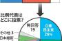 【変態新聞世論調査】安倍首相続投望まず47%、望むの37％大幅に越える