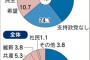 【衆院選】自民党、１０～２０代から圧倒的な支持　立憲民主や共産は高齢層から支持集める