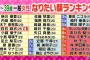 【乃木坂46】白石麻衣「ロンハーの女性がなりたい顔」1位に！