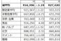 【賞与】公務員の冬ボーナス平均支給額、2.4％増の72万円　民間（大手企業）は1.1％減の91万円