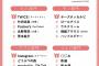 韓国人「日本の女子中高生流行語大賞2017で韓国アイドルと韓国料理が部門別1位に！」→「女子中高生の間でああなら本当に人気みたい」
