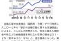 【悲報】個人消費が増えない。世帯年収が減少。絶望の2018年へ・・・