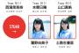 【AKB48】NHK紅白選抜48名、HKT48兒玉遥欠席に伴いチーム8小田えりなが出場決定！！